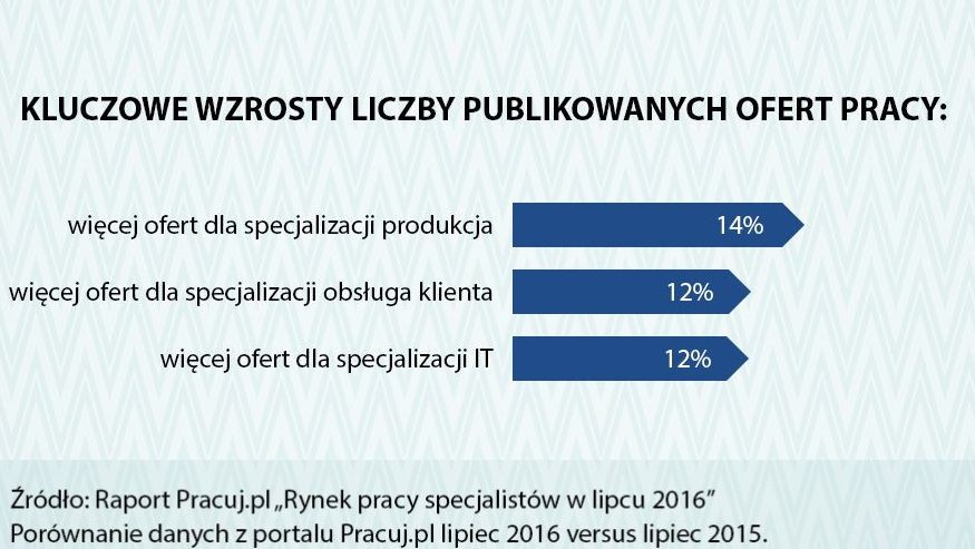 Największy wzrost zainteresowania pracodawców w lipcu dotyczył specjalistów produkcji –  liczba ofert adresowanych do tych pracowników wzrosła o 14% w porównaniu z lipcem 2015 r. Widoczny jest także wzrost zapotrzebowania na specjalistów IT utrzymujący się już od kilku miesięcy – w lipcu wzrost zapotrzebowania na tych specjalistów wyniósł 12%. O tyle samo (12%) wzrosła liczba ofert skierowanych do specjalistów zajmujących się obsługą klienta. Istotne wzrosty liczby ogłoszeń zaobserwowano w lipcu także w przypadku specjalistów ds. logistyki (wzrost o 8% w stosunku do analogicznego okresu w ubiegłym roku).