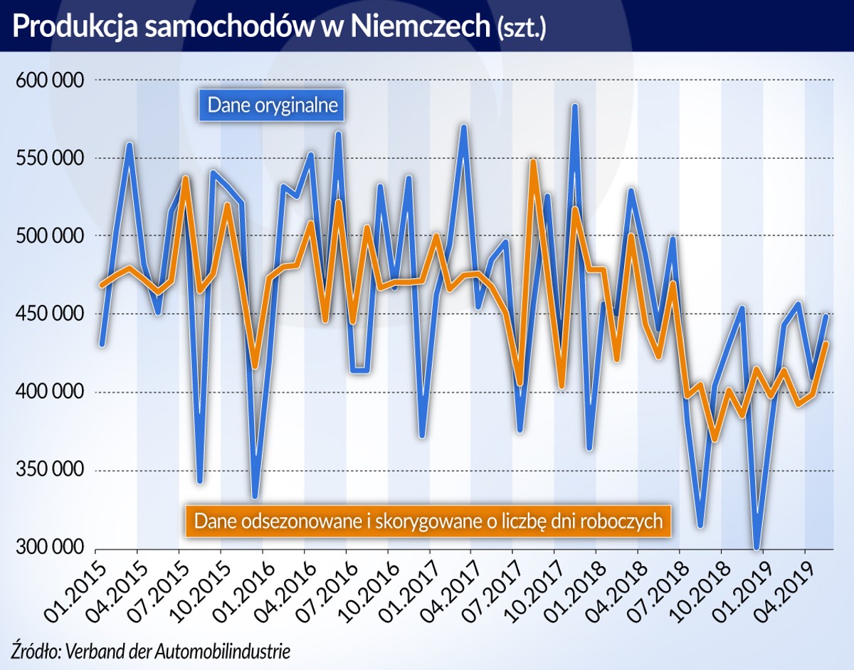 Produkcja samochodów w Niemczech (graf. Obserwator Finansowy)