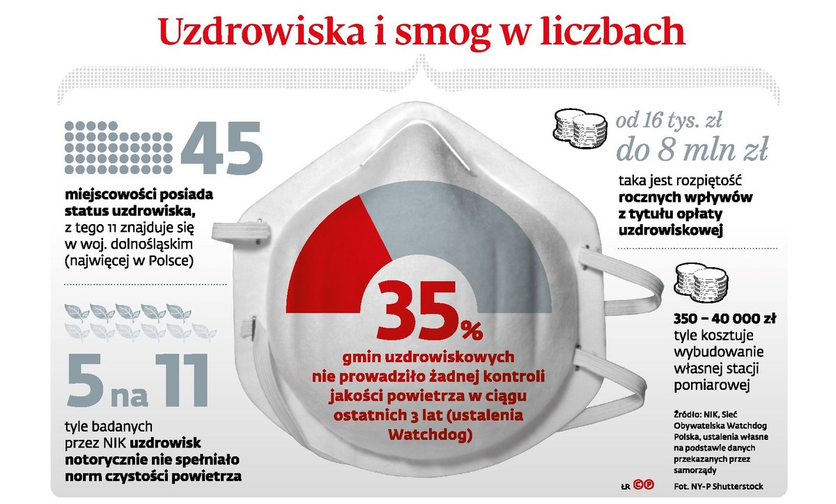Uzdrowiska i smog w liczbach