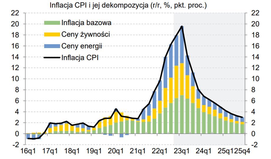 Listopadowa projekcja NBP sugerowała szczyt inflacji pod granicą 20 proc. i następnie spadek wskaźnika do jednocyfrowego poziomu pod koniec 2023 r.