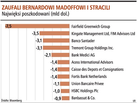 Zaufali Bernardowi Madoffowi i stracili