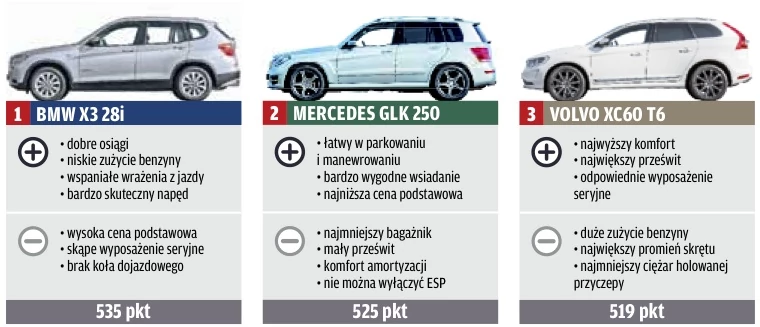 SUV-y z silnikami benzynowymi | porównanie