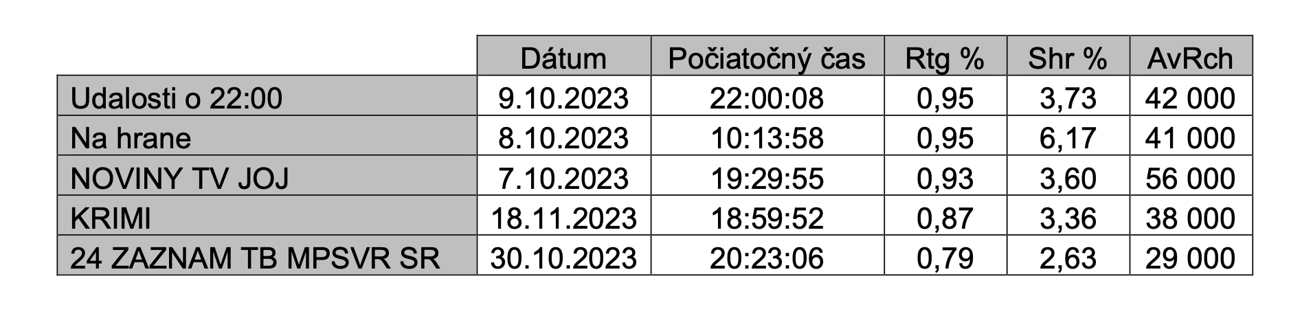 Najsledovanejšie relácie televízie JOJ 24 v CS 13-55: