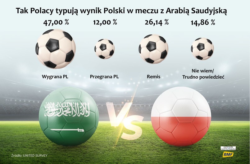 Arabia Saudyjska - Polska - wyniki sondażu