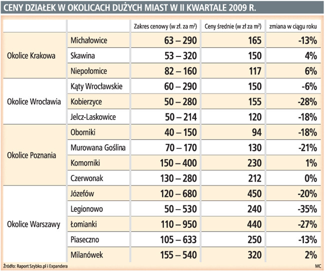 Ceny działek w okolicach dużych miast w II kwartale 2009 r.