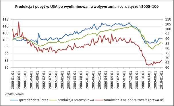 Produkcja i popyt w USA po wyeliminowaniu wpływu zmian cen - styczeń 2000=100
