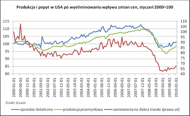 Produkcja i popyt w USA po wyeliminowaniu wpływu zmian cen - styczeń 2000=100