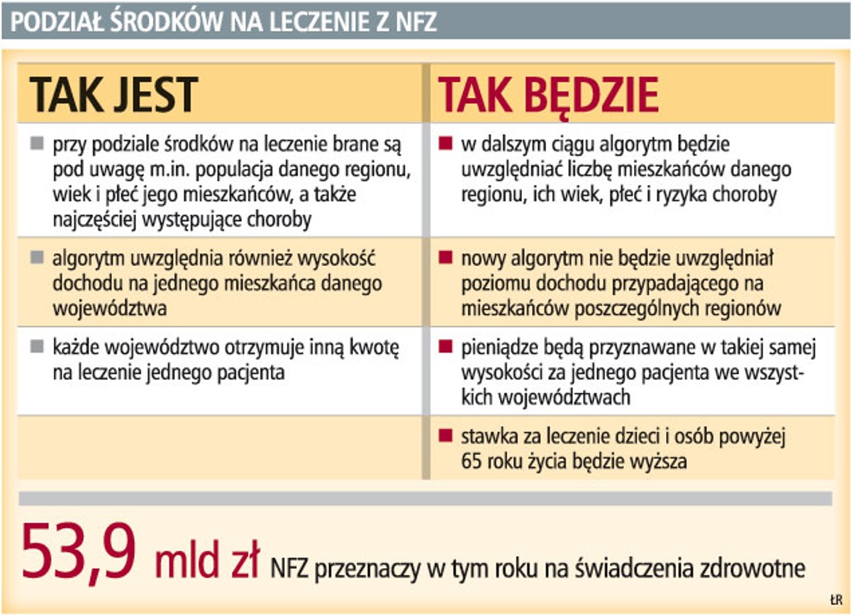 Podział środków na leczenie z NFZ