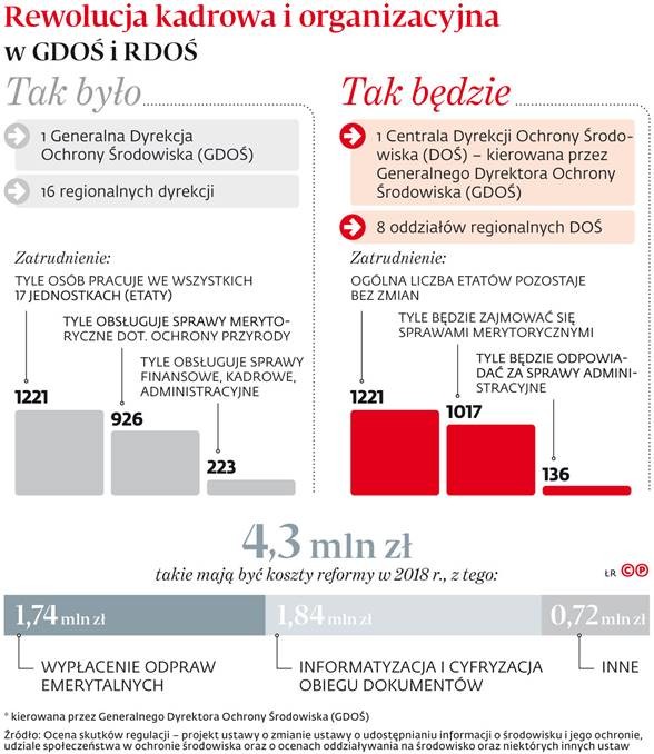 Rewolucja kadrowa i organizacyjna w GDOŚ RDOŚ