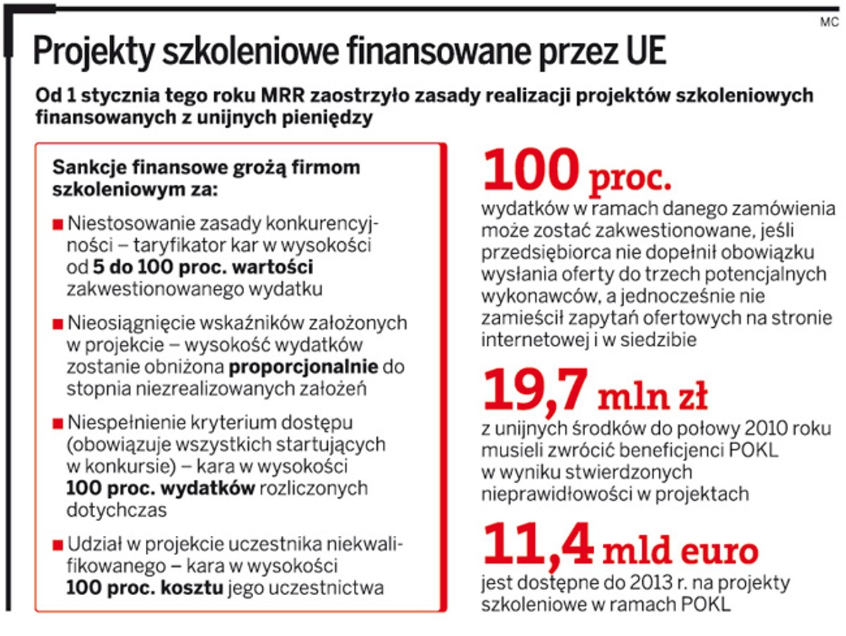 Projekty szkoleniowe finansowane przez UE