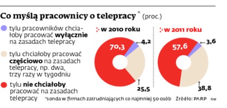 Co myślą pracownicy o telepracy