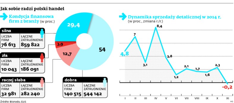 Jak sobie radzi polski handel