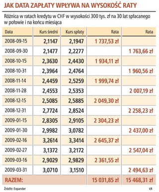 Kilkaset złotych można zaoszczędzić na zmianie terminu płacenia rat
