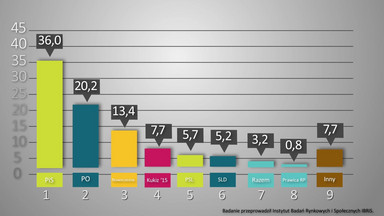 Sondaż IBRiS dla Onetu: PiS umacnia pozycję lidera