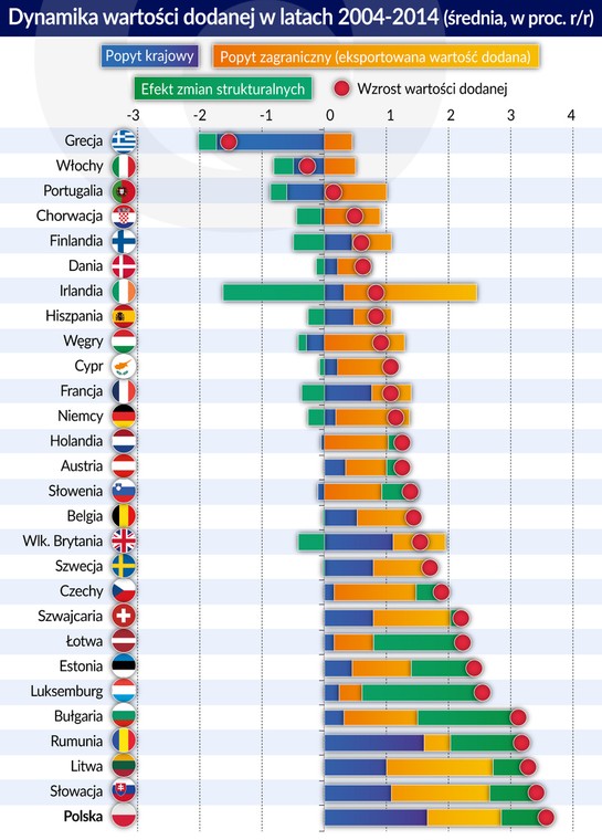 Dynamika wart. dodanej 2004-2014 (graf. Obserwator Finansowy)