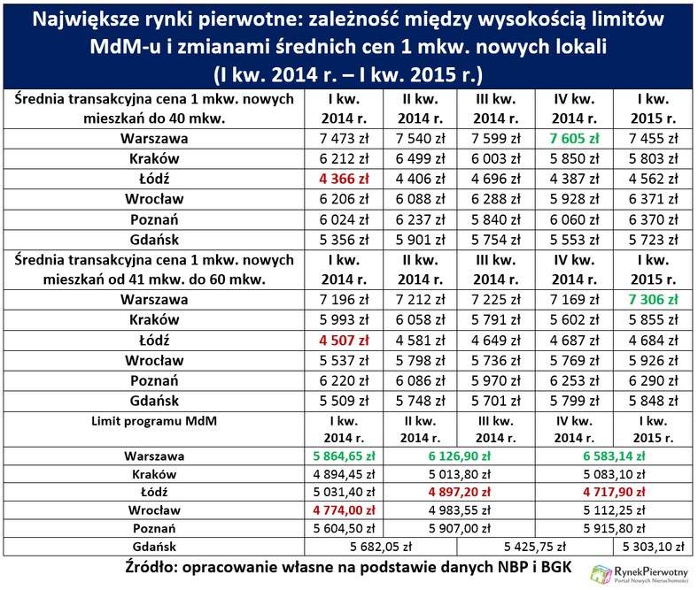 Jak MdM zmienił rynek - tabela