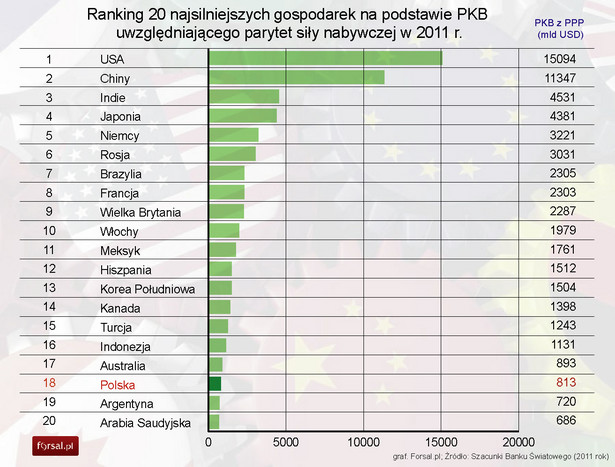 Ranking 20 najsilniejszych gospodarek na podstawie PKB uwzględniającego parytet siły nabywczej w 2011 r.