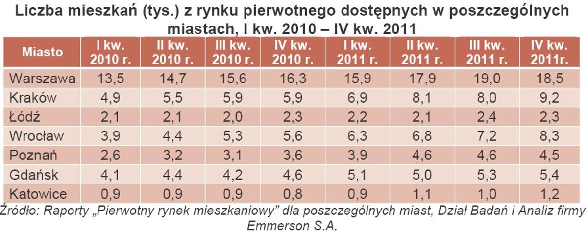 Liczba mieszkań (tys.) z rynku pierwotnego dostępnych w poszczególnych miastach, I kw. 2010 – IV kw. 2011