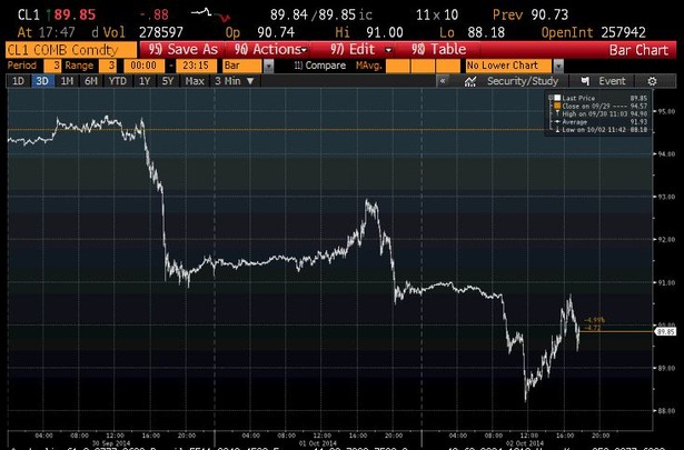 Ropa WTI kurs od 30 września do 2 października 2014