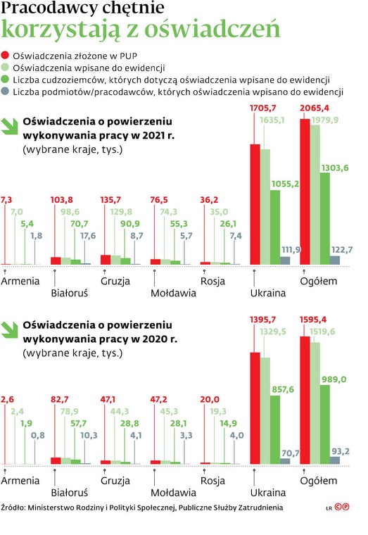 Pracodawcy chętnie korzystają z oświadczeń