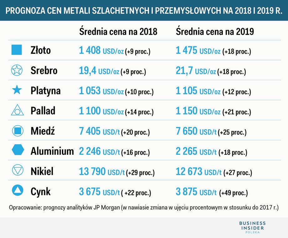 Prognoza cen metali szlachetnych i przemysłowych na 2018 i 2019 r.