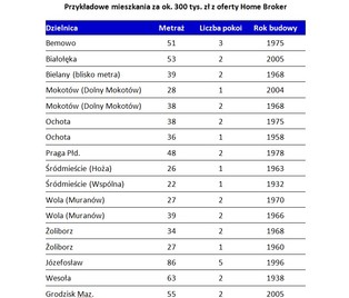Co można kupić za 300 tys. zł w stolicy? Kawalerkę lub duże mieszkanie