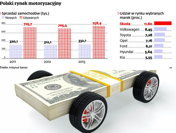 Polski rynek motoryzacyjny