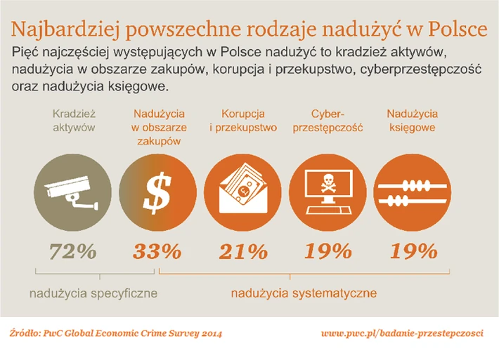 Czym zajmują się firmowi przestępcy