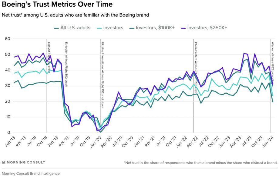 Wskaźniki zaufania do Boeinga na przestrzeni czasu