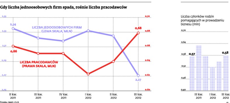 Gdy liczba jednoosobowych firm spada, rośnie liczba pracodawców