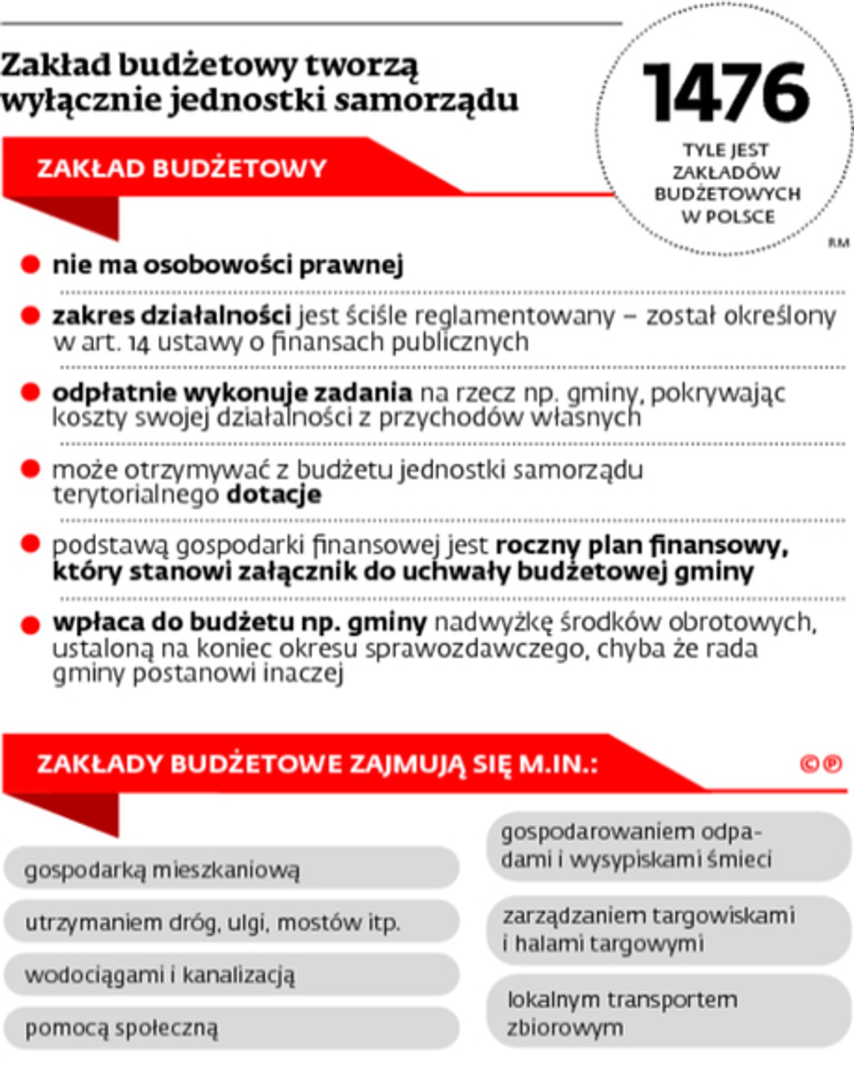 Zakład budżetowy tworzą wyłącznie jednostki samorządu