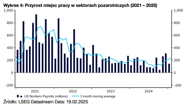 Wykres 4: Przyrost miejsc pracy w sektorach pozarolniczych (2021 – 2025)