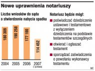 Nowe uprawnienia notariuszy