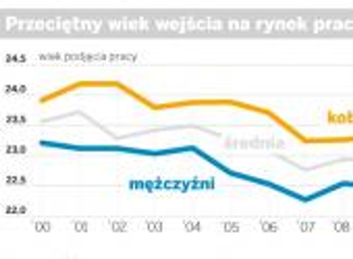 Przeciętny wiek wejścia na rynek pracy