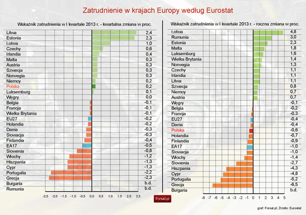 Zatrudnienie w krajach Europy w I kwartale 2013 r. - Eurostat