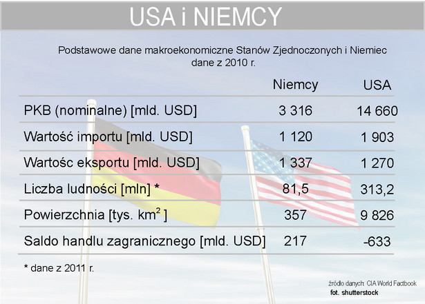 Dane makroekonomiczne USA i Niemiec