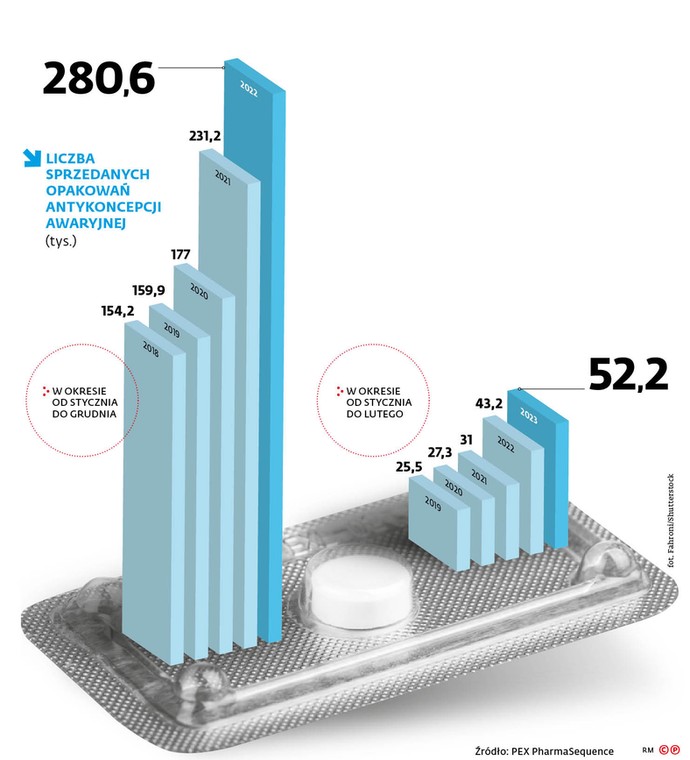 Liczba sprzedanych opakowań antykoncepcji awaryjnej