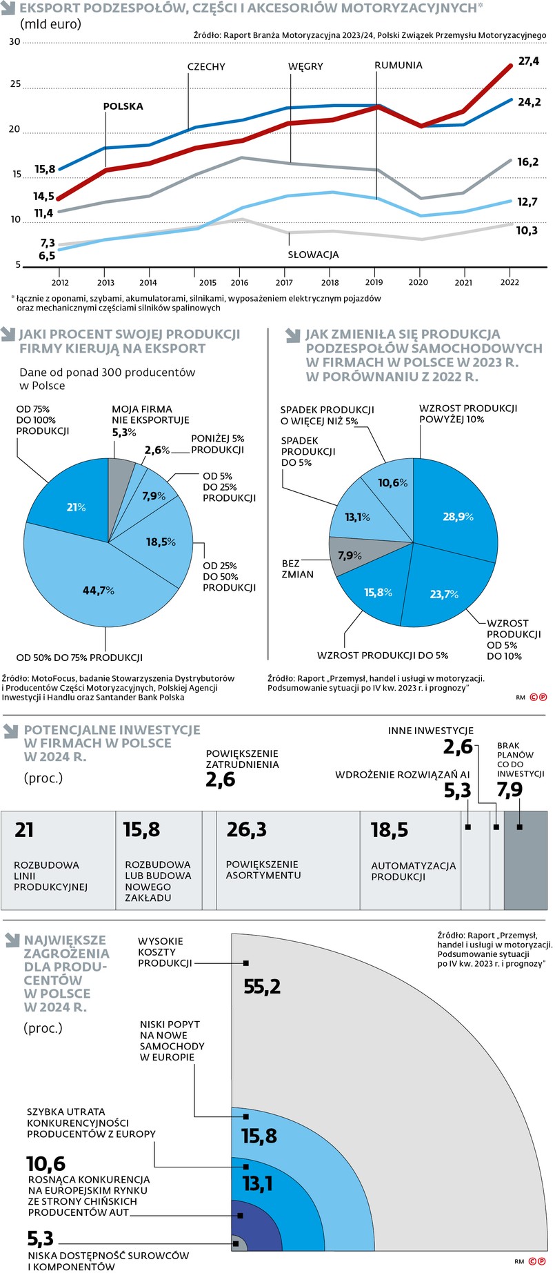 Eksport podzespołów, części i akcesoriów motoryzacyjnych*