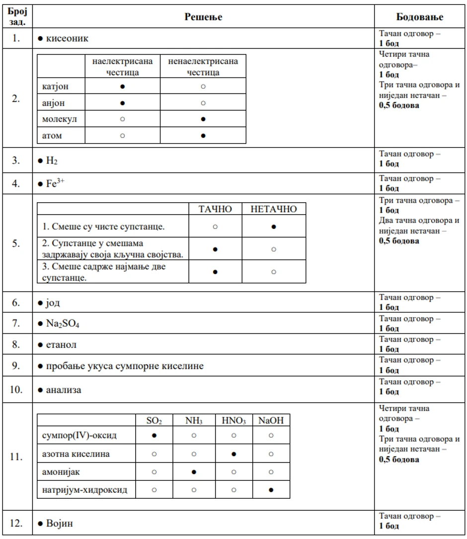 Rešenje test iz hemije