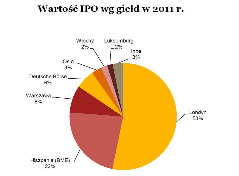 Wartość IPO wg giełd w 2011 r. - źródło: Ankieta IPO Watch Europe PwC