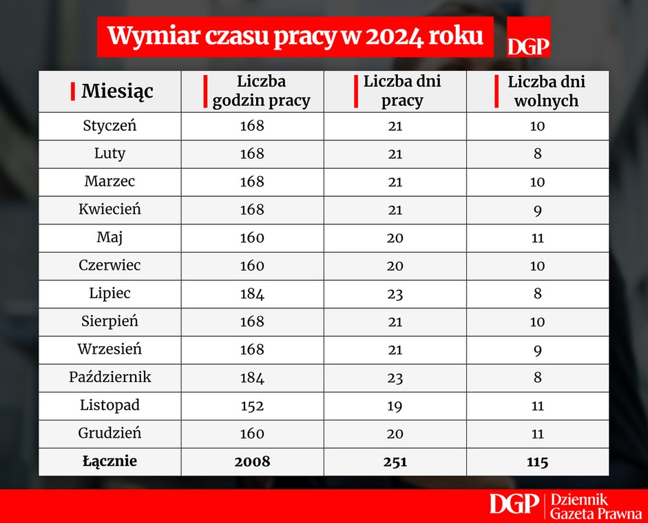 Liczba godzin pracy w 2024 roku. Zestawienie dni świątecznych