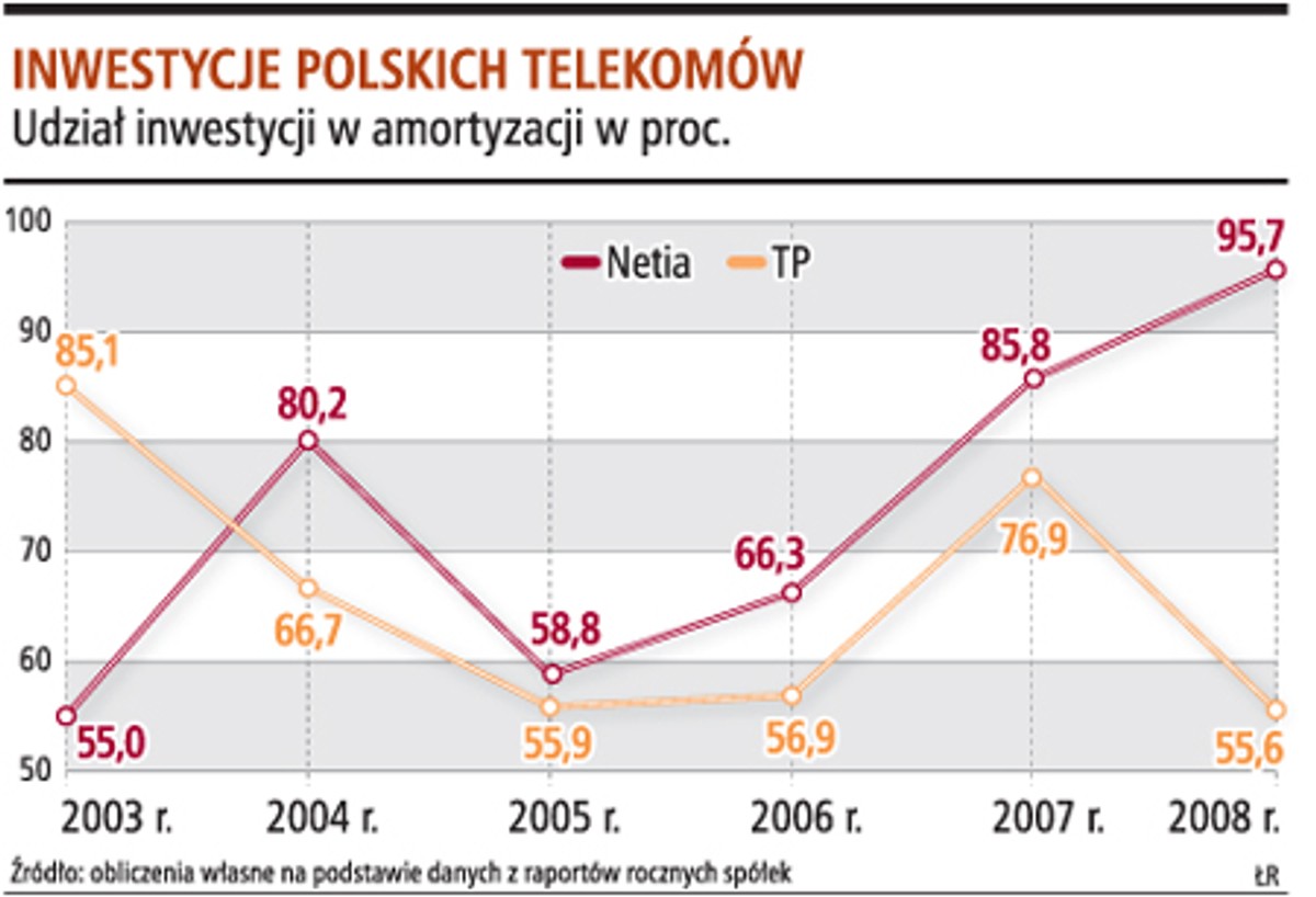 Inwestycje polskich telekomów
