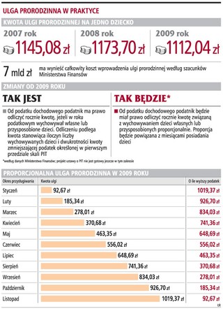 Będzie mniejsza ulga prorodzinna