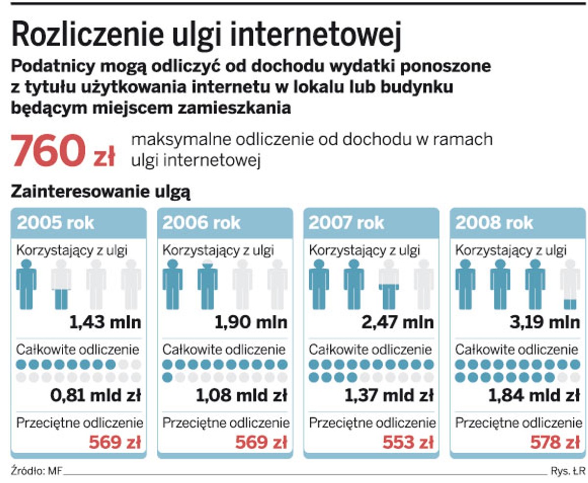 Rozliczenie ulgi internetowej