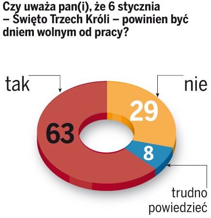 Ankietowanym podoba się pomysł wolnego Święta Trzech Króli