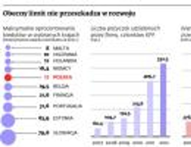 Obecny limit nie przeszkadza w rozwoju