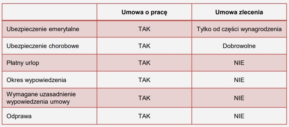 Umowy cywilnoprawne to specyficzna forma umów czasowych