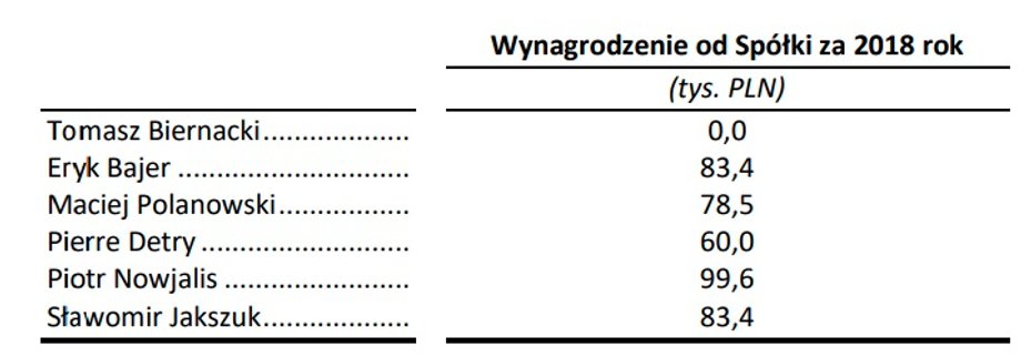 W tabeli poniżej przedstawiono wysokość rocznego wynagrodzenia otrzymanego przez poszczególnych
członków Rady Nadzorczej od Spółki za 2018 rok