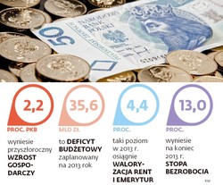 Budżet 2013: wolniejszy wzrost przychodów, większy deficyt