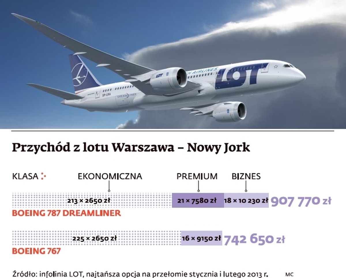 Dreamliner a Boeing 767. Przychód LOT z lotu Warszawa-Nowy Jork, fot. materiały prasowe